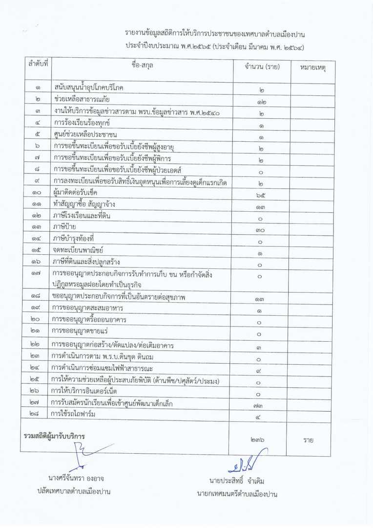 รายงานข้อมูลสถิติการให้บริการประชาชนฯ-มี.ค.-65-page-002.jpg